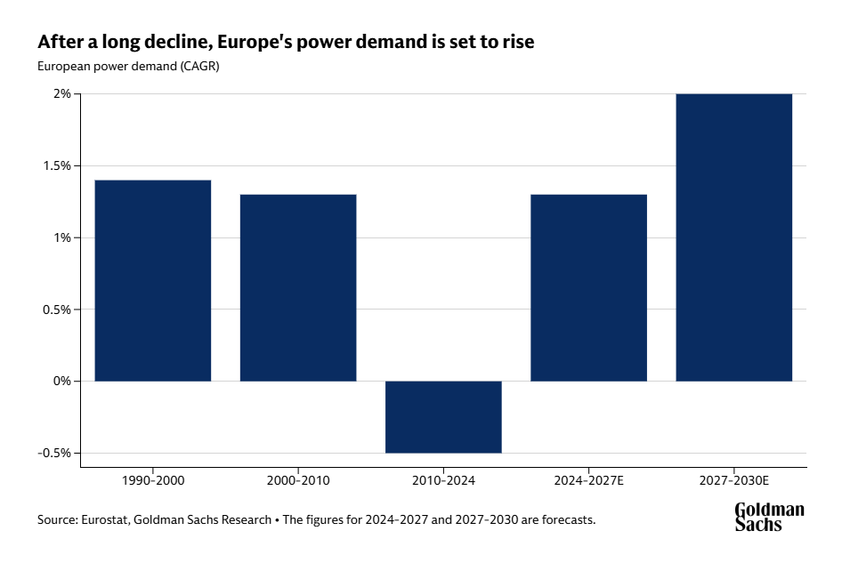 Europe power demand stats goldman sachs